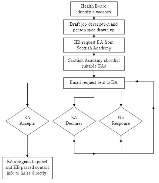 Flow Chart